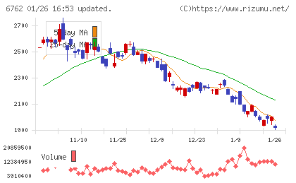 ＴＤＫチャート