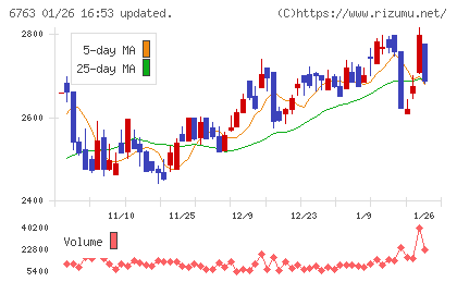 帝国通信工業チャート