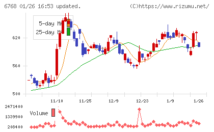 タムラ製作所チャート
