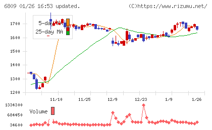 ＴＯＡチャート