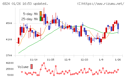 新コスモス電機チャート
