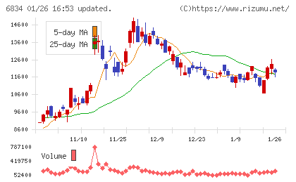 精工技研チャート