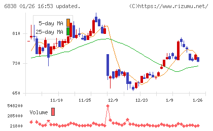 多摩川ホールディングスチャート
