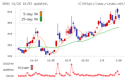 ＡＫＩＢＡホールディングスチャート