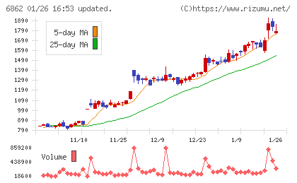 ミナトホールディングスチャート