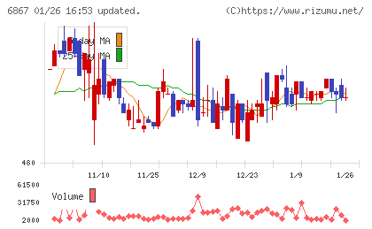 リーダー電子チャート