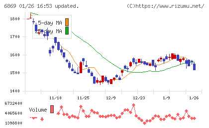シスメックスチャート