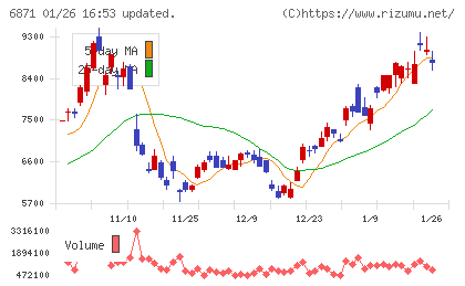 日本マイクロニクスチャート