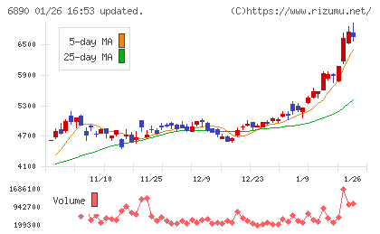 フェローテックチャート
