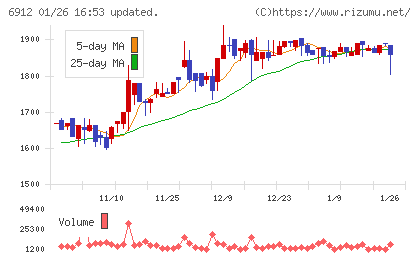 菊水ホールディングスチャート