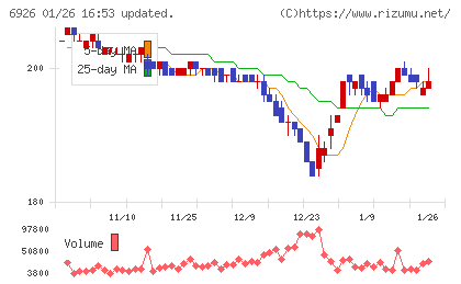 岡谷電機産業チャート