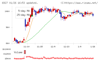 ヘリオス　テクノ　ホールディングチャート