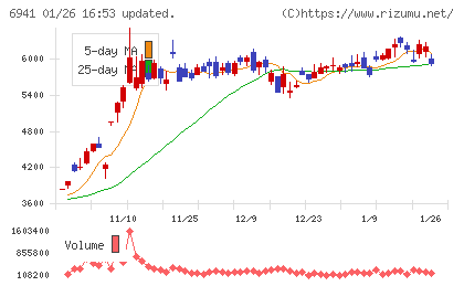 山一電機チャート