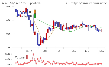 松尾電機チャート