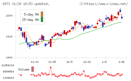 京セラチャート