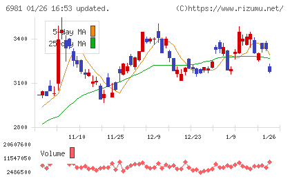 村田製作所チャート