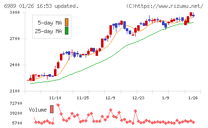 北陸電気工業チャート