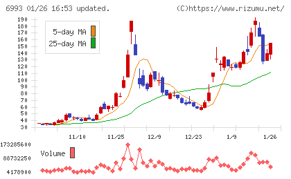 大黒屋ホールディングスチャート