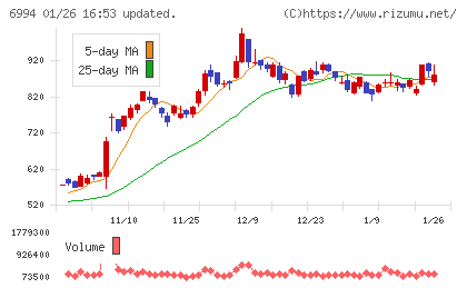 指月電機製作所チャート