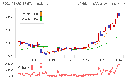 日本タングステンチャート