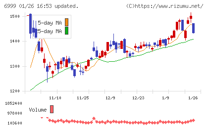 ＫＯＡチャート