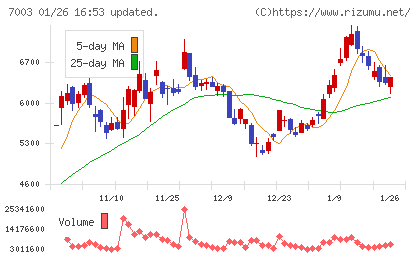 三井Ｅ＆Ｓチャート