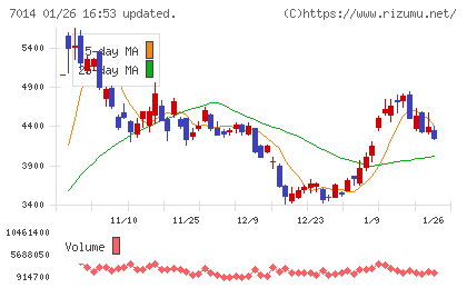 名村造船所チャート