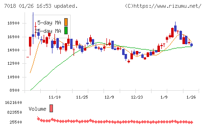 内海造船チャート