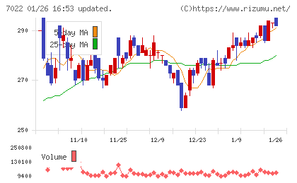 サノヤスホールディングスチャート