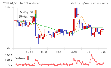 ブリッジインターナショナルチャート