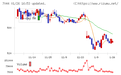 ピアラチャート