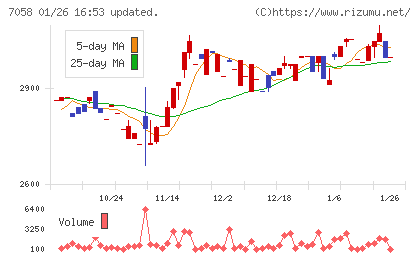 共栄セキュリティーサービスチャート