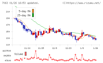 Ｂｉｒｄｍａｎチャート