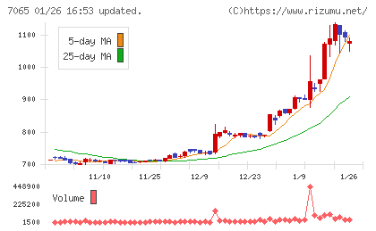 ユーピーアールチャート