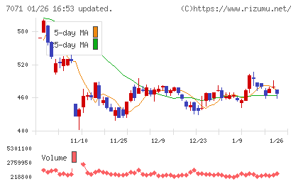 アンビスホールディングスチャート