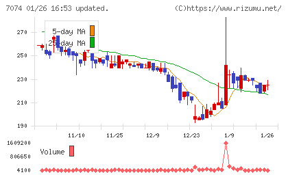 トゥエンティーフォーセブンホールディングスチャート