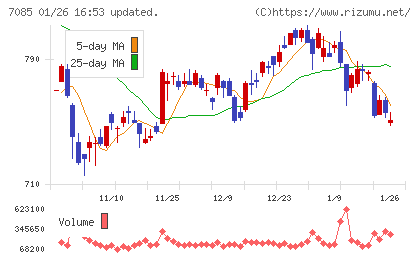 カーブスホールディングスチャート
