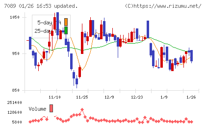 フォースタートアップスチャート