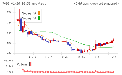 アディッシュチャート