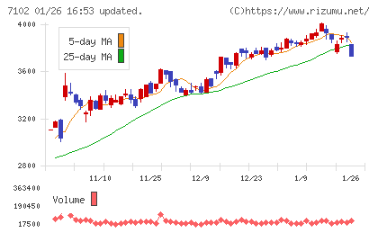 日本車輌製造チャート