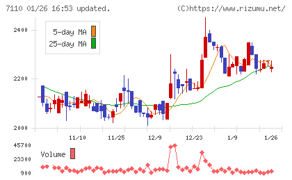 クラシコムチャート