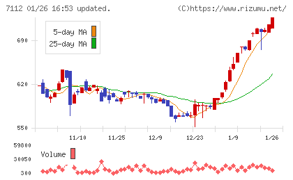 キューブチャート