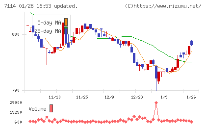 フーディソンチャート