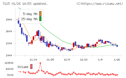 アルファパーチェスチャート