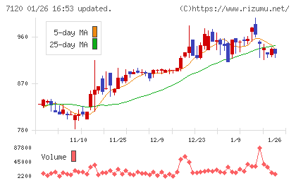 ＳＨＩＮＫＯチャート