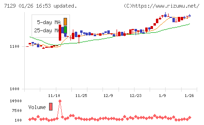ミアヘルサホールディングスチャート