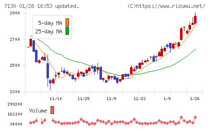ヤマエグループホールディングスチャート