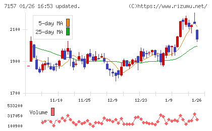 ライフネット生命保険チャート