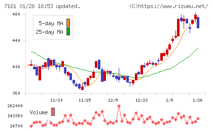 じもとホールディングスチャート