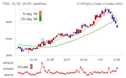 かんぽ生命保険チャート